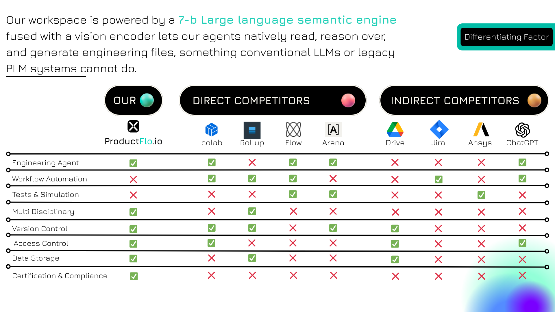 ProductFlo Differenciating Factor Table